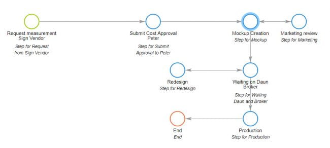 Approval management workflow example Approval management workflow example