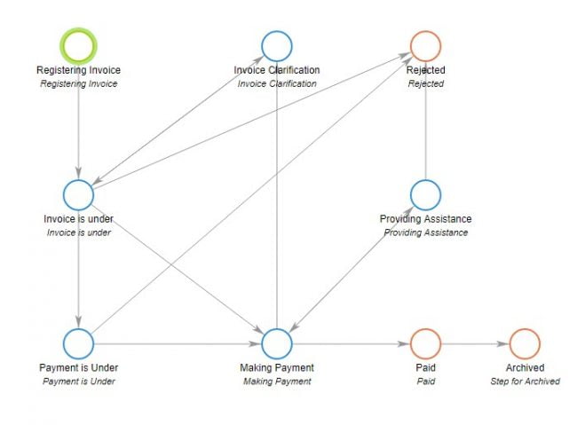 Compliance Workflow Automation