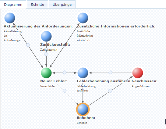 Komplizierte Fehlerverfolgung Workflow Komplizierte Fehlerverfolgung Workflow