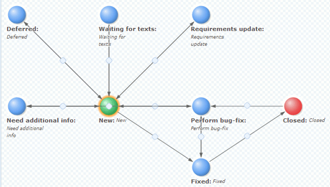 Complex bug tracking workflow Complex bug tracking workflow
