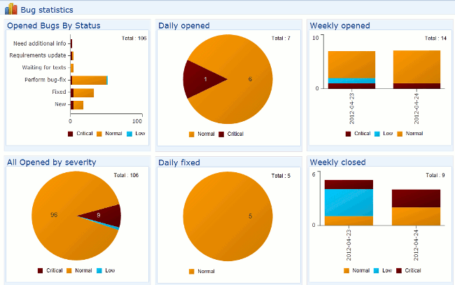 Bug tracking statistics dashboard Bug tracking statistics dashboard