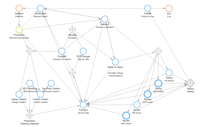 Workflow Coordination Workflow Coordination