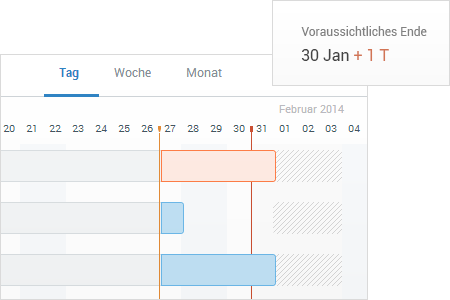 predictive gantt chart