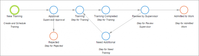 Training and development process diagram Training and development process diagram