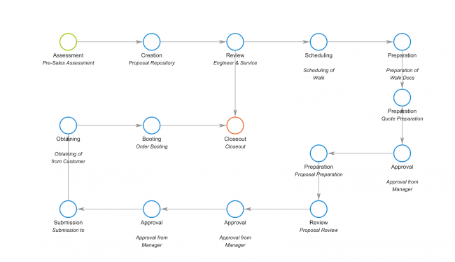 Top 10 Benefits of Business Process Management (BPM) in 2025
